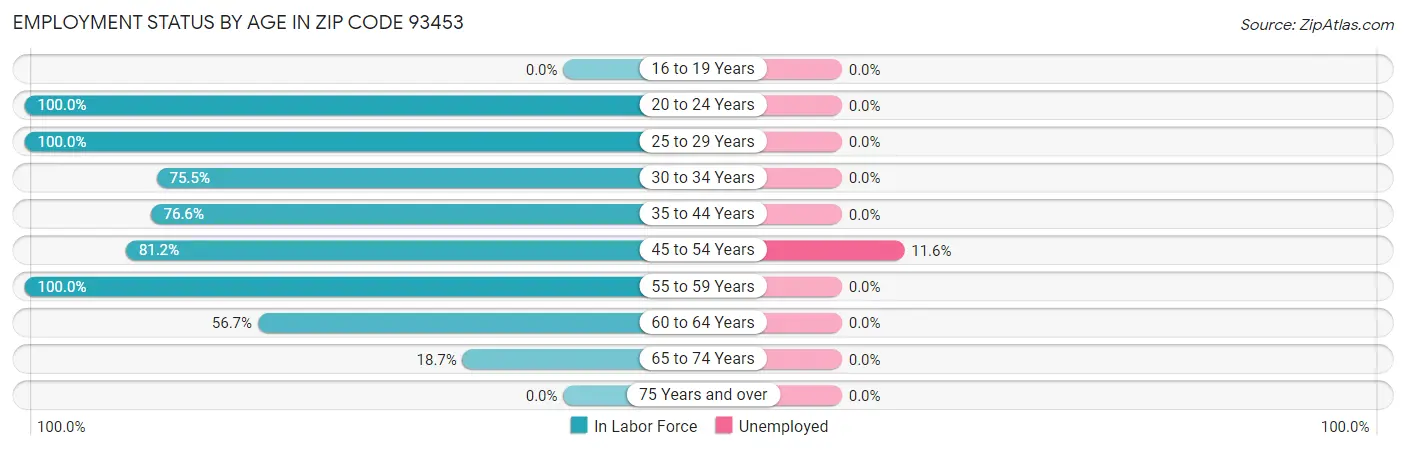 Employment Status by Age in Zip Code 93453