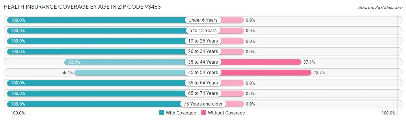 Health Insurance Coverage by Age in Zip Code 93453