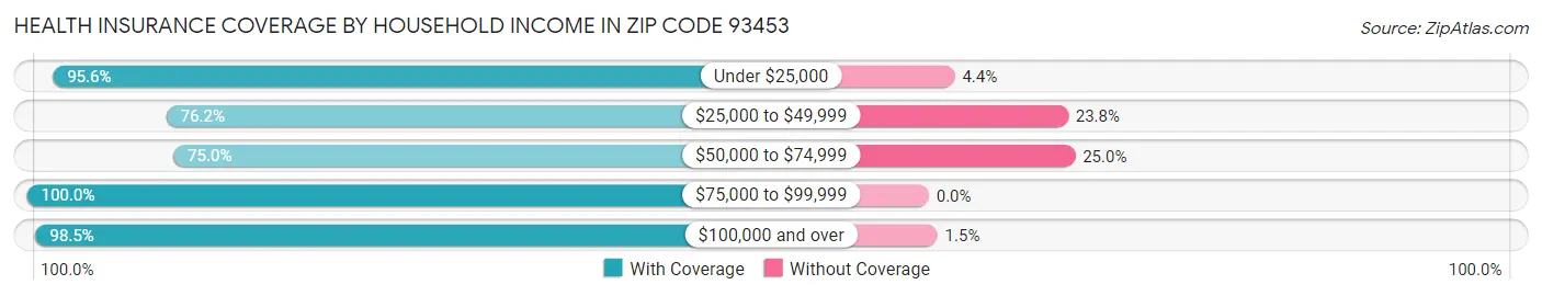 Health Insurance Coverage by Household Income in Zip Code 93453