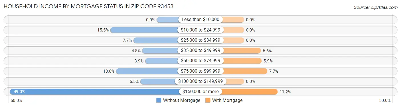 Household Income by Mortgage Status in Zip Code 93453