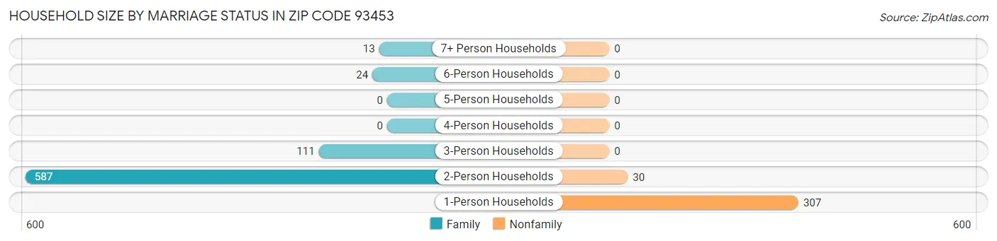 Household Size by Marriage Status in Zip Code 93453