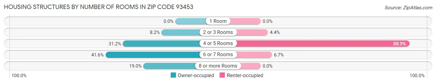 Housing Structures by Number of Rooms in Zip Code 93453