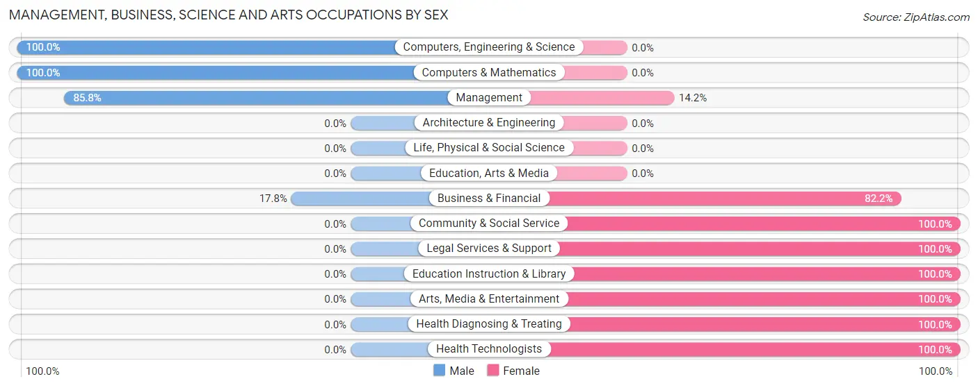 Management, Business, Science and Arts Occupations by Sex in Zip Code 93453