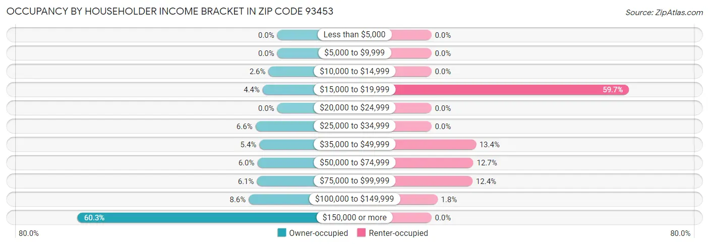 Occupancy by Householder Income Bracket in Zip Code 93453