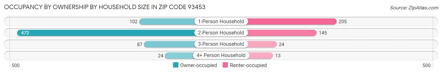 Occupancy by Ownership by Household Size in Zip Code 93453