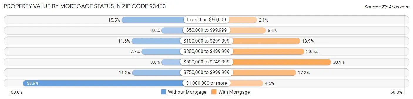Property Value by Mortgage Status in Zip Code 93453