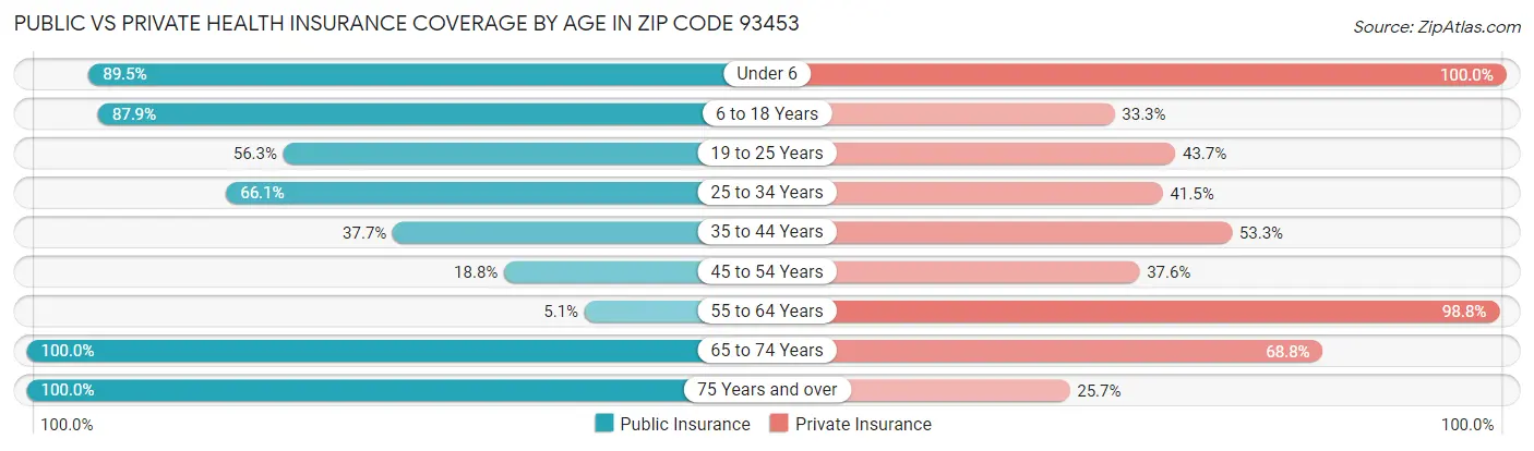 Public vs Private Health Insurance Coverage by Age in Zip Code 93453