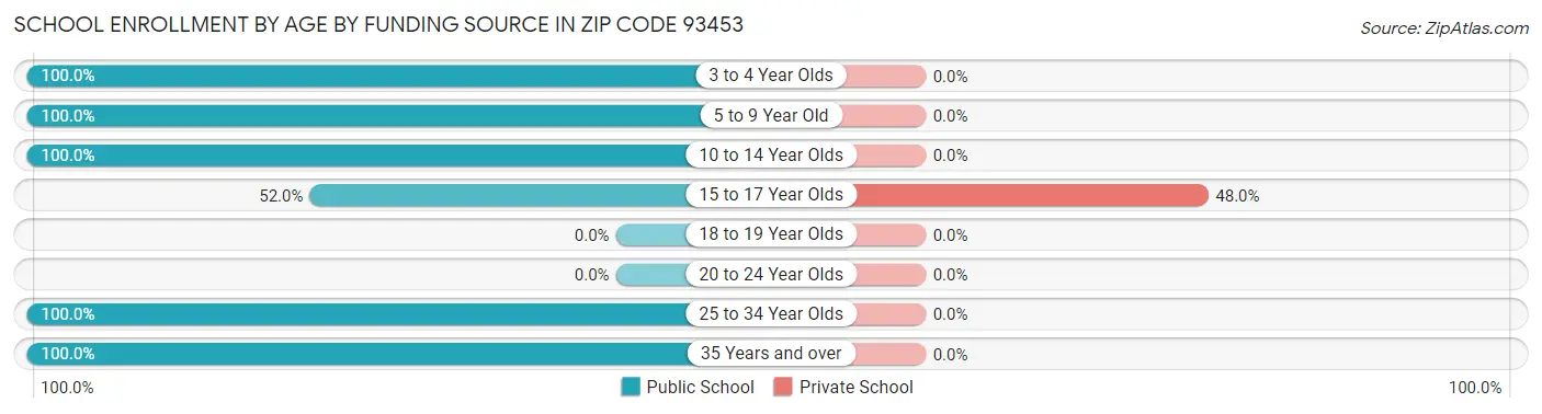 School Enrollment by Age by Funding Source in Zip Code 93453