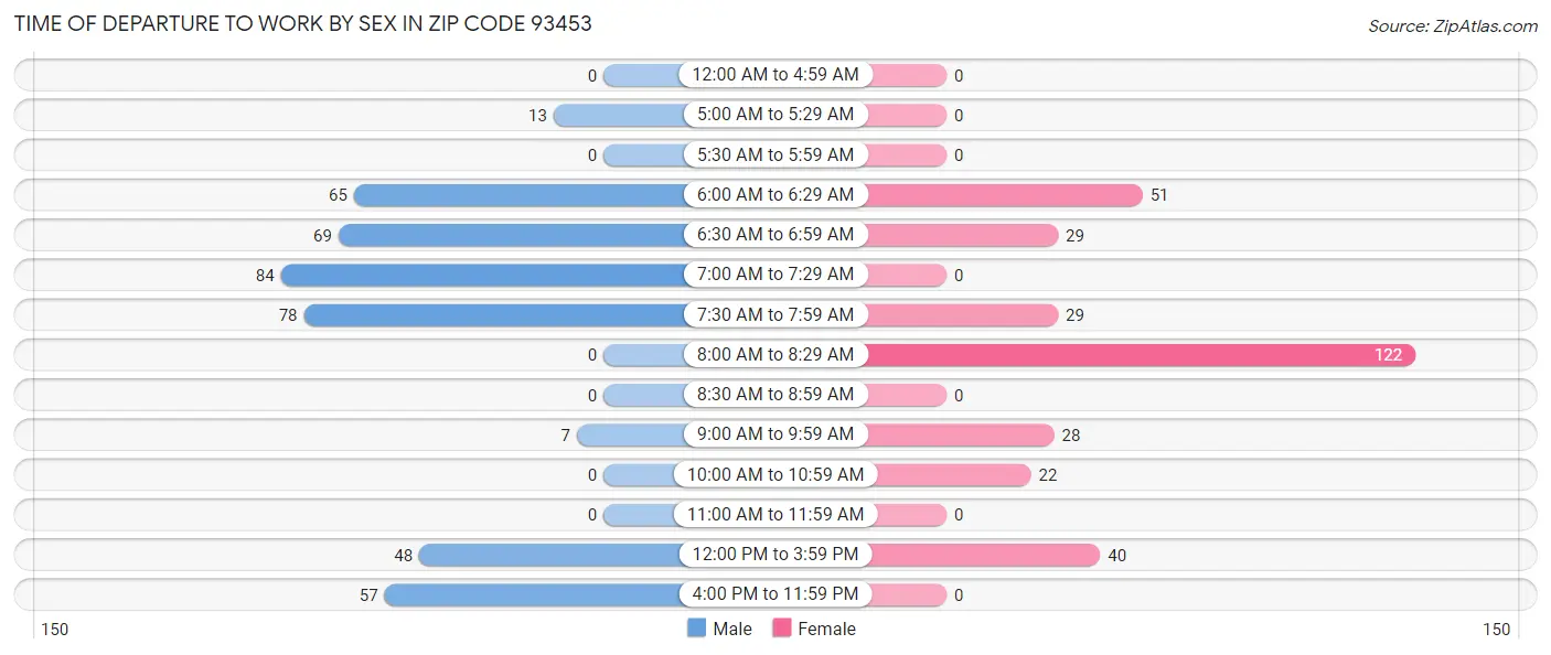 Time of Departure to Work by Sex in Zip Code 93453