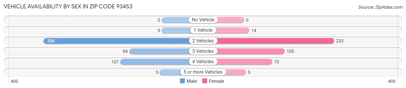 Vehicle Availability by Sex in Zip Code 93453