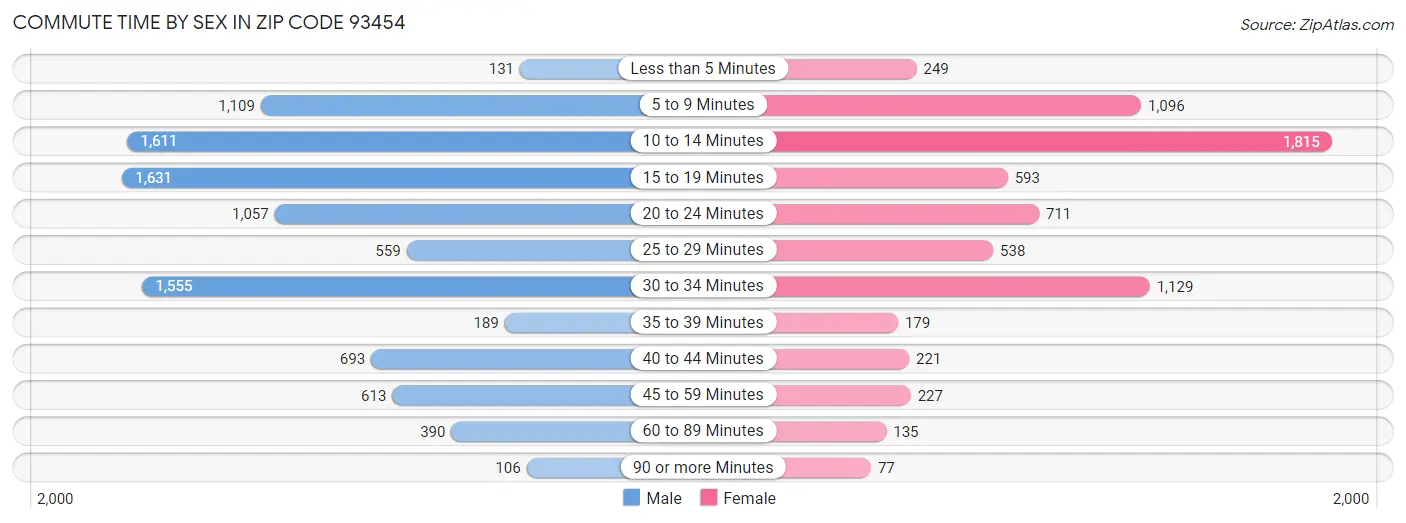 Commute Time by Sex in Zip Code 93454