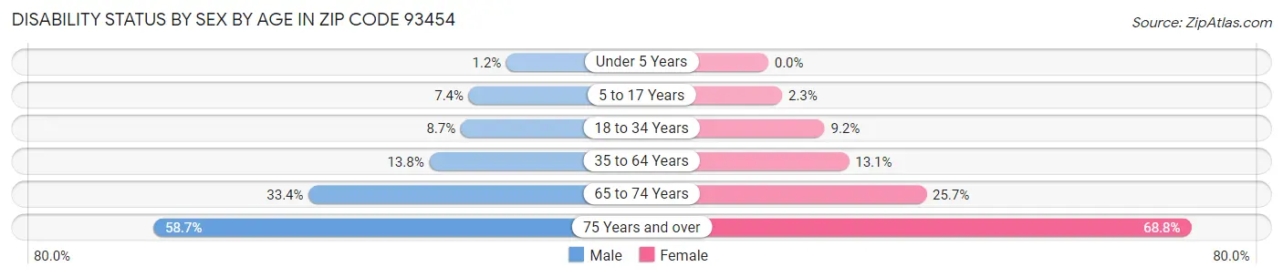 Disability Status by Sex by Age in Zip Code 93454