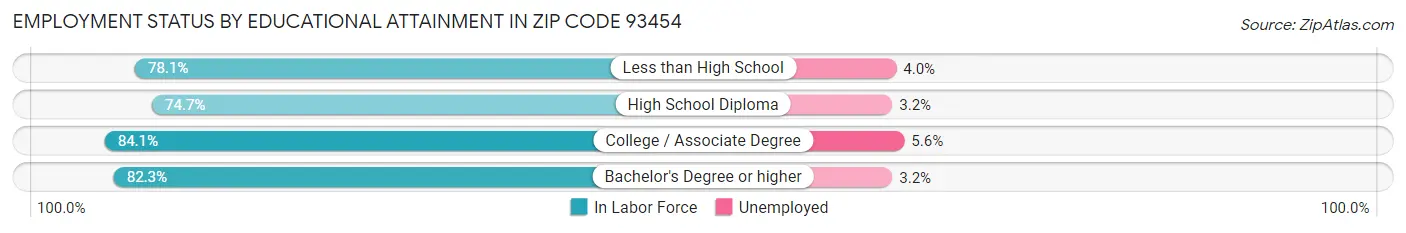 Employment Status by Educational Attainment in Zip Code 93454