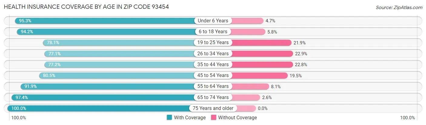 Health Insurance Coverage by Age in Zip Code 93454