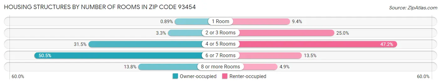 Housing Structures by Number of Rooms in Zip Code 93454