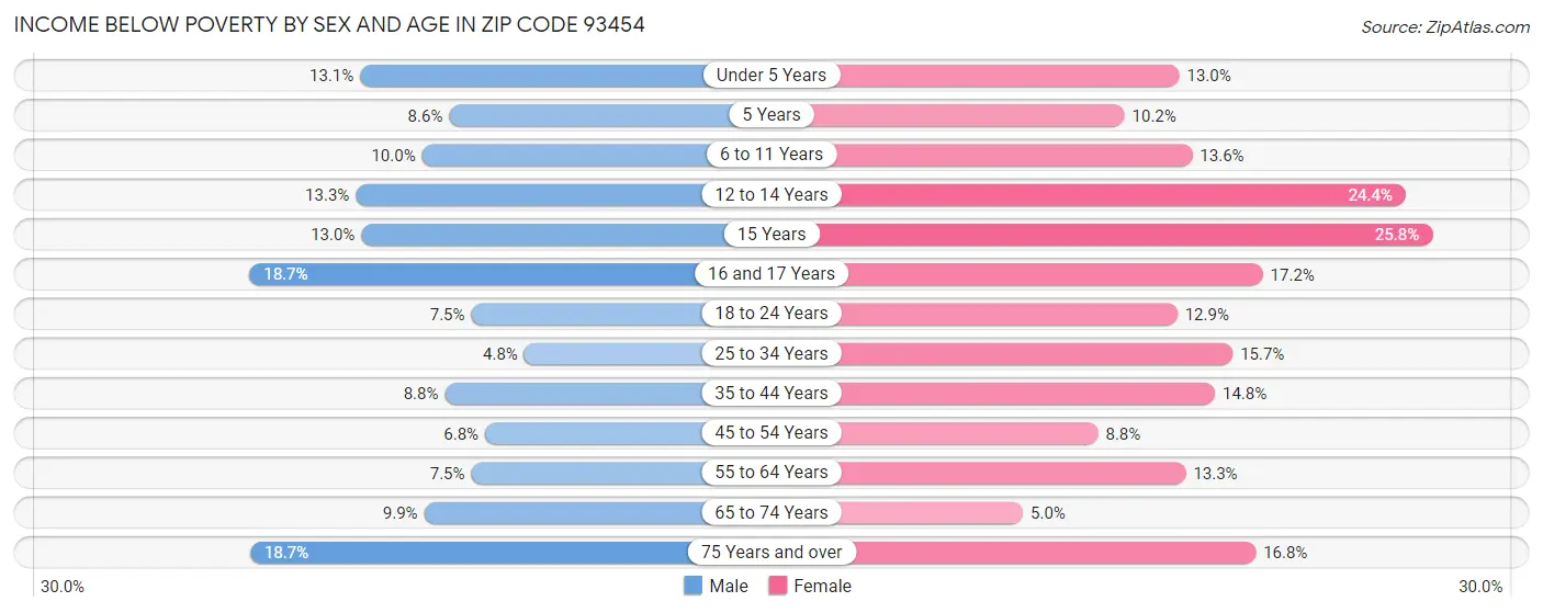 Income Below Poverty by Sex and Age in Zip Code 93454