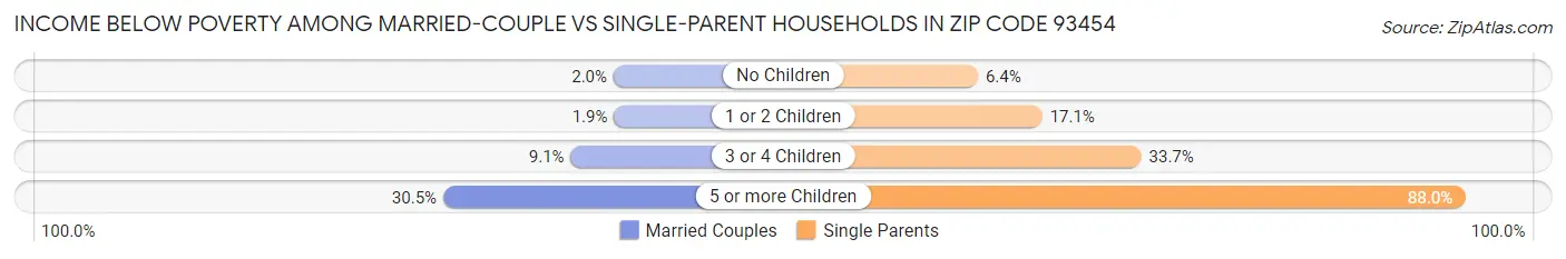 Income Below Poverty Among Married-Couple vs Single-Parent Households in Zip Code 93454