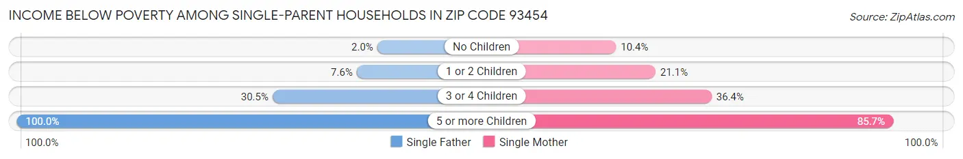 Income Below Poverty Among Single-Parent Households in Zip Code 93454