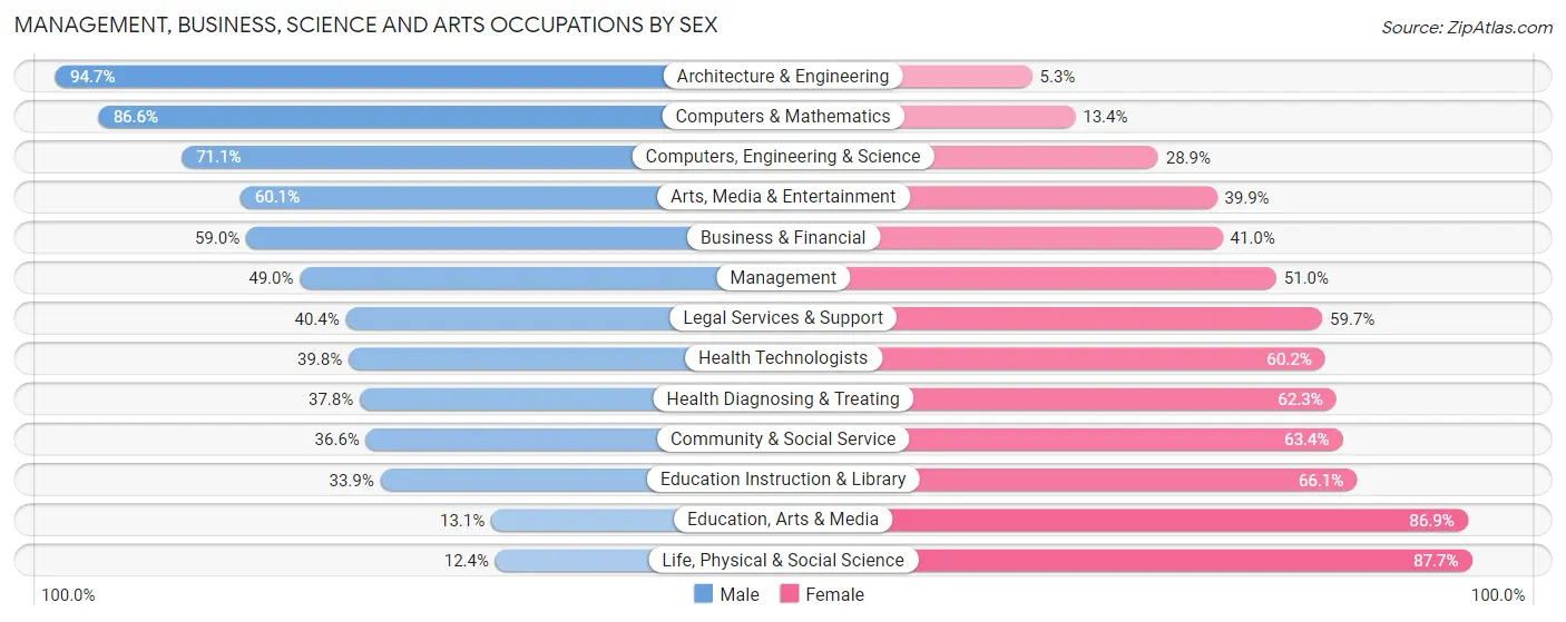 Management, Business, Science and Arts Occupations by Sex in Zip Code 93454