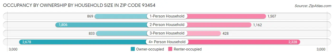 Occupancy by Ownership by Household Size in Zip Code 93454