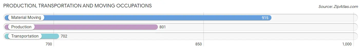 Production, Transportation and Moving Occupations in Zip Code 93454