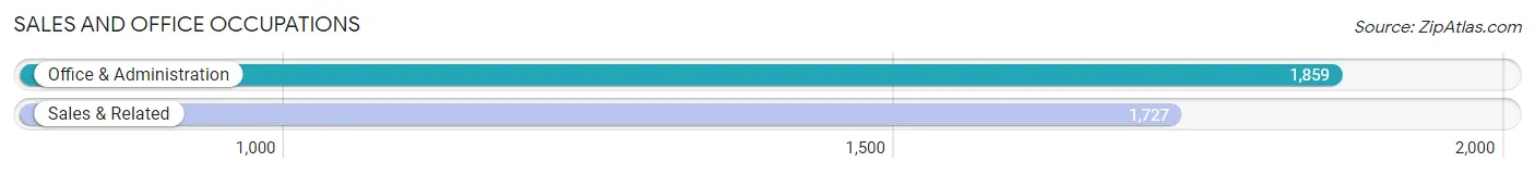 Sales and Office Occupations in Zip Code 93454