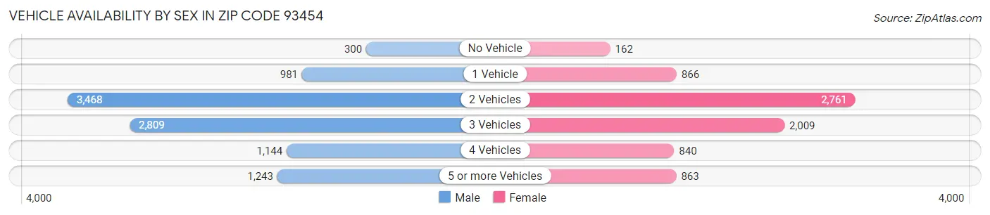 Vehicle Availability by Sex in Zip Code 93454