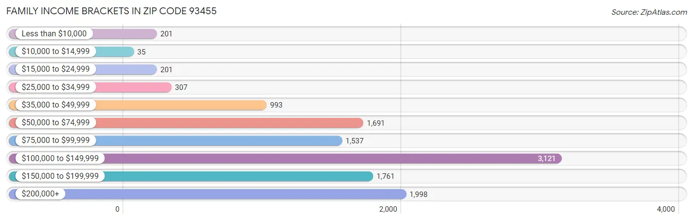 Family Income Brackets in Zip Code 93455