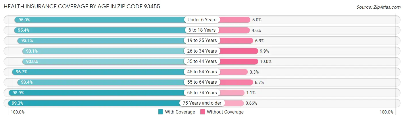Health Insurance Coverage by Age in Zip Code 93455