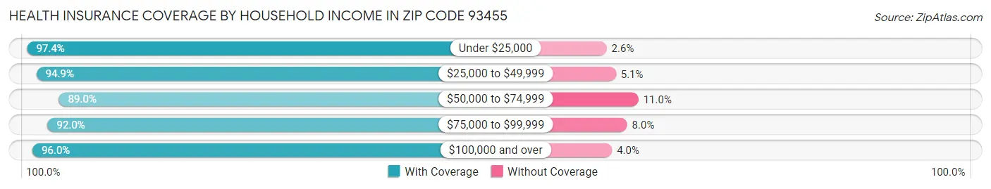 Health Insurance Coverage by Household Income in Zip Code 93455