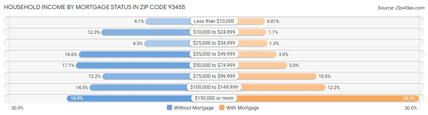 Household Income by Mortgage Status in Zip Code 93455
