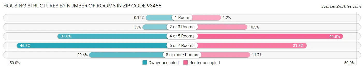 Housing Structures by Number of Rooms in Zip Code 93455