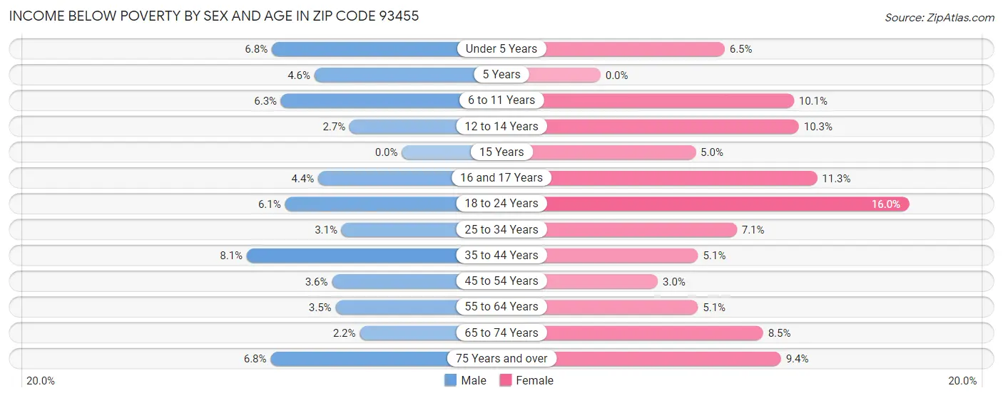 Income Below Poverty by Sex and Age in Zip Code 93455
