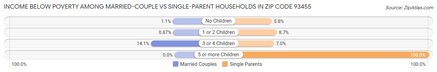 Income Below Poverty Among Married-Couple vs Single-Parent Households in Zip Code 93455