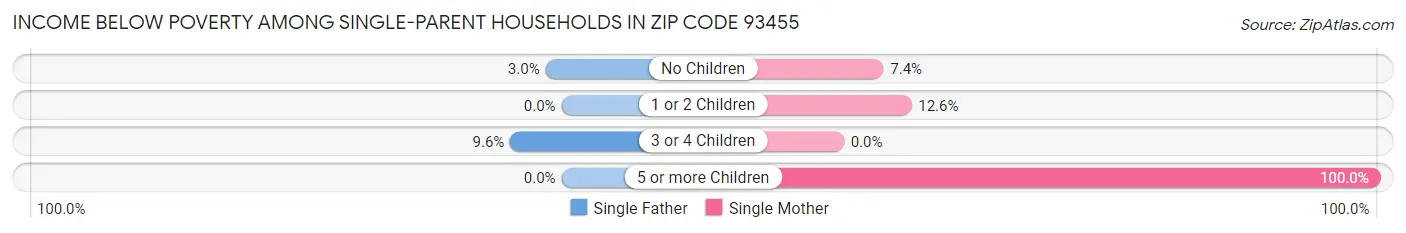 Income Below Poverty Among Single-Parent Households in Zip Code 93455