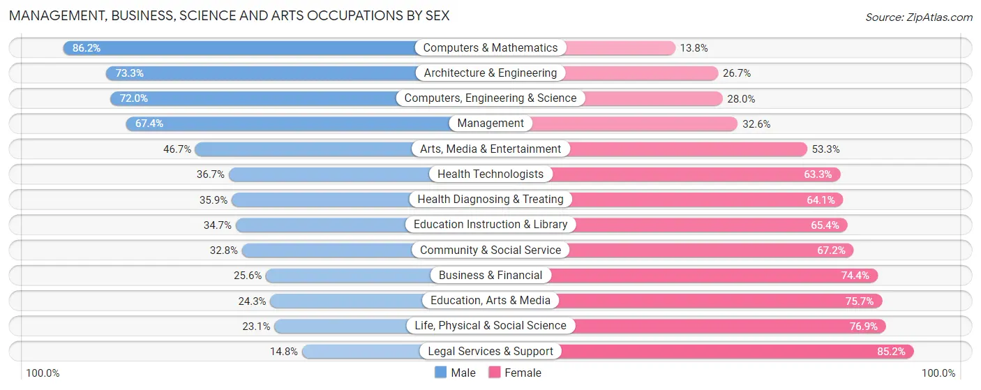 Management, Business, Science and Arts Occupations by Sex in Zip Code 93455