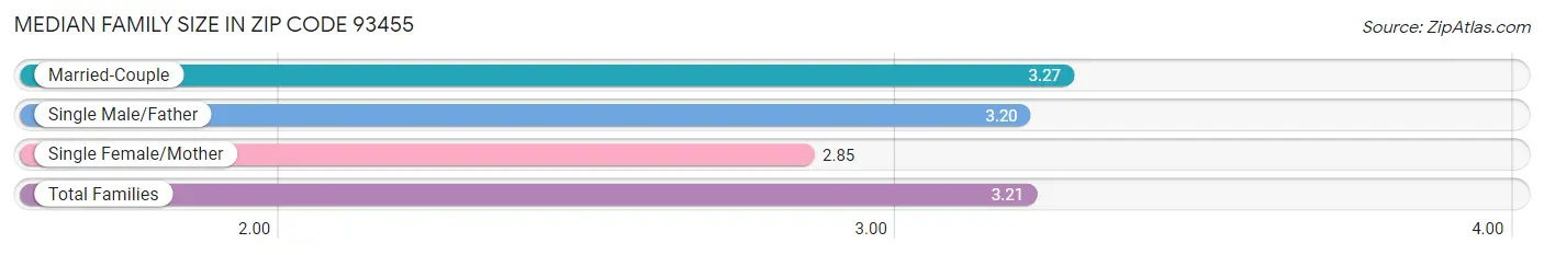 Median Family Size in Zip Code 93455