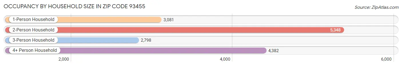 Occupancy by Household Size in Zip Code 93455