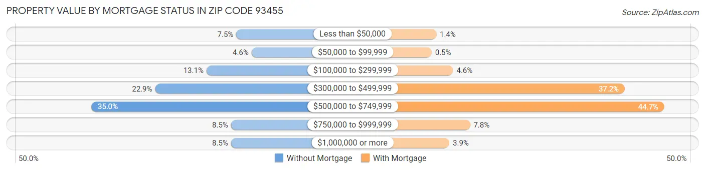 Property Value by Mortgage Status in Zip Code 93455