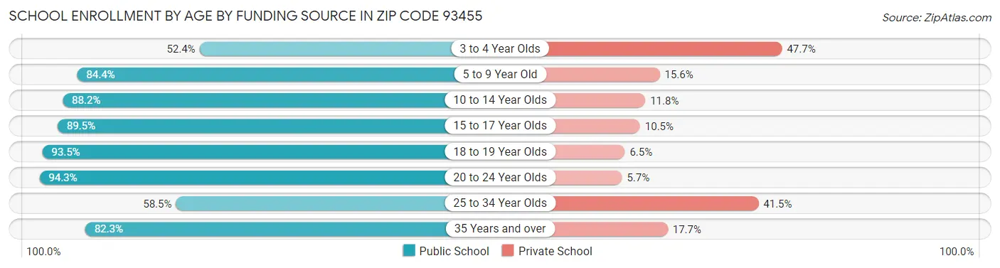 School Enrollment by Age by Funding Source in Zip Code 93455