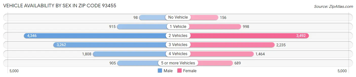 Vehicle Availability by Sex in Zip Code 93455