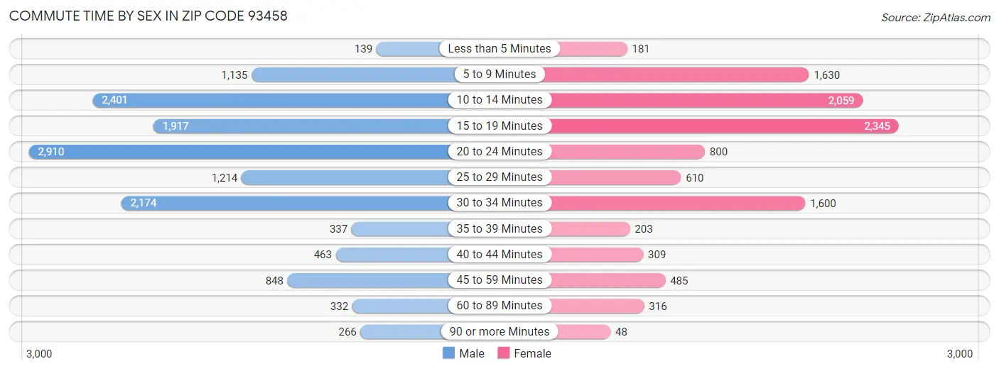 Commute Time by Sex in Zip Code 93458