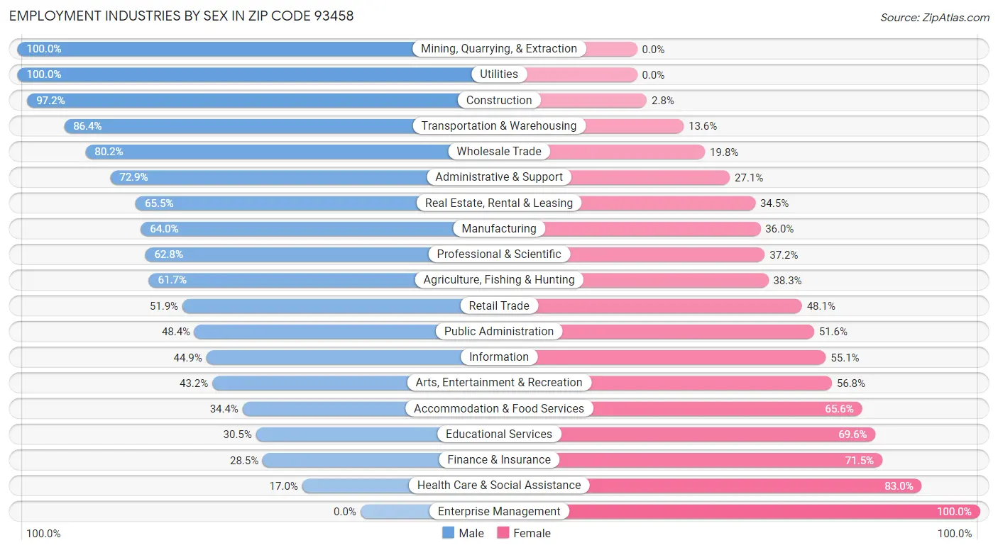 Employment Industries by Sex in Zip Code 93458