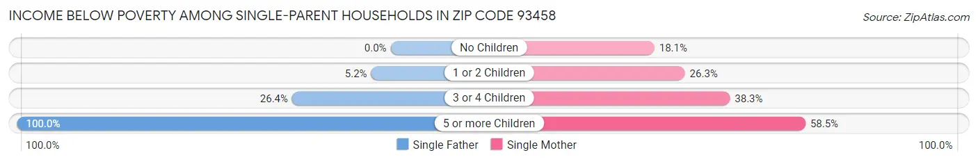 Income Below Poverty Among Single-Parent Households in Zip Code 93458