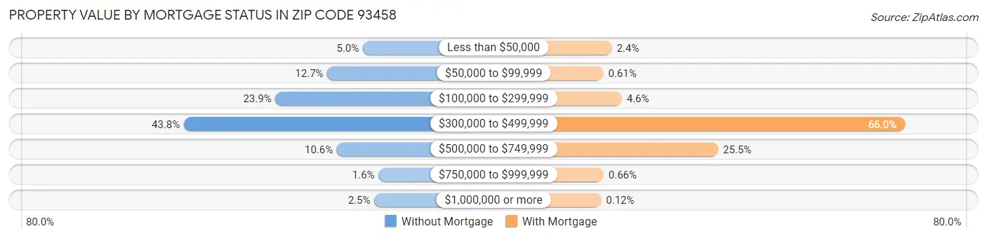 Property Value by Mortgage Status in Zip Code 93458