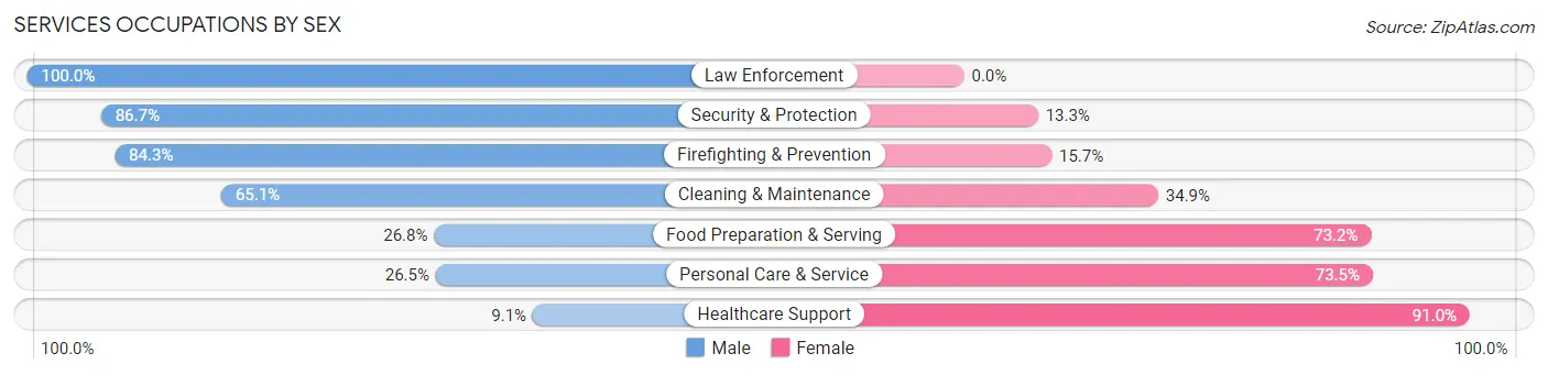 Services Occupations by Sex in Zip Code 93458