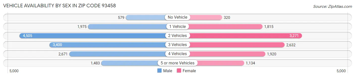 Vehicle Availability by Sex in Zip Code 93458