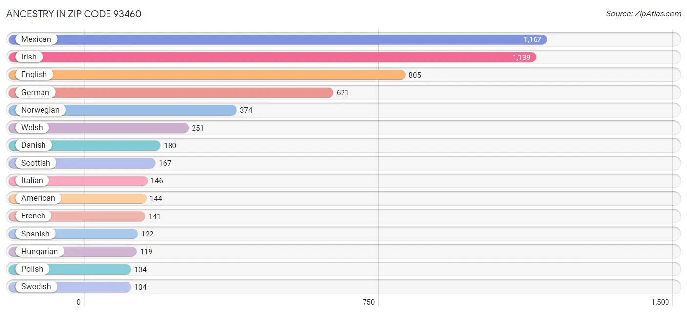 Ancestry in Zip Code 93460