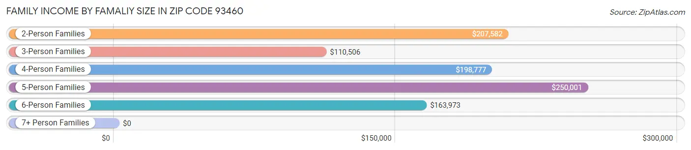 Family Income by Famaliy Size in Zip Code 93460