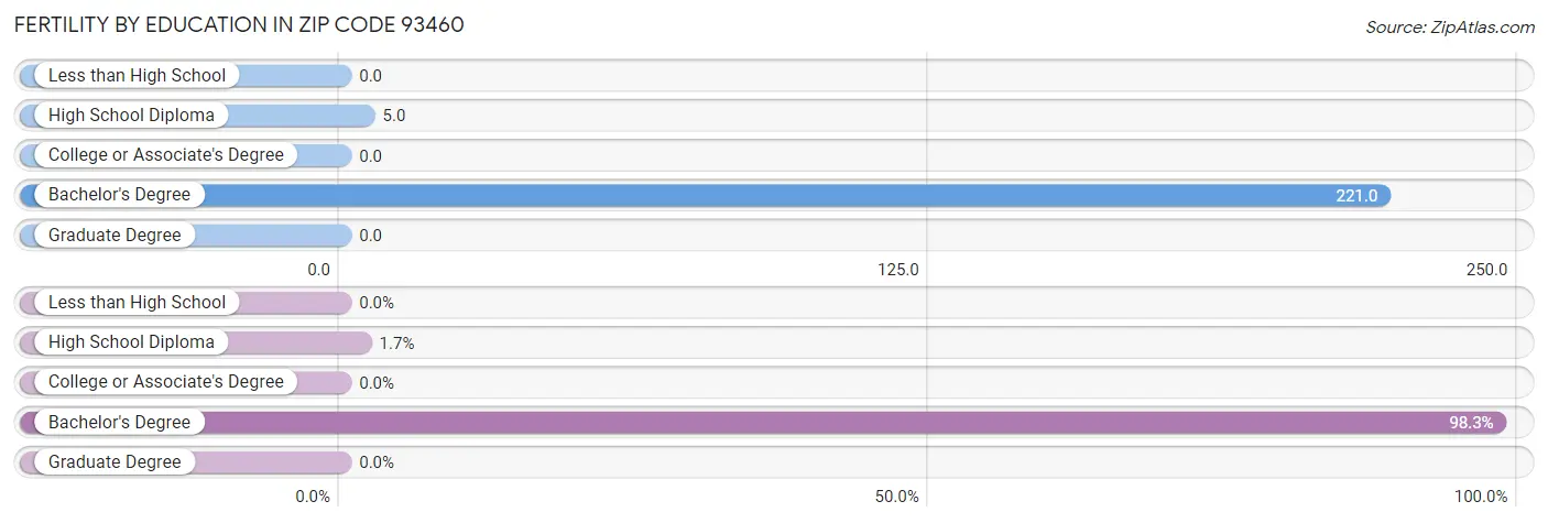 Female Fertility by Education Attainment in Zip Code 93460